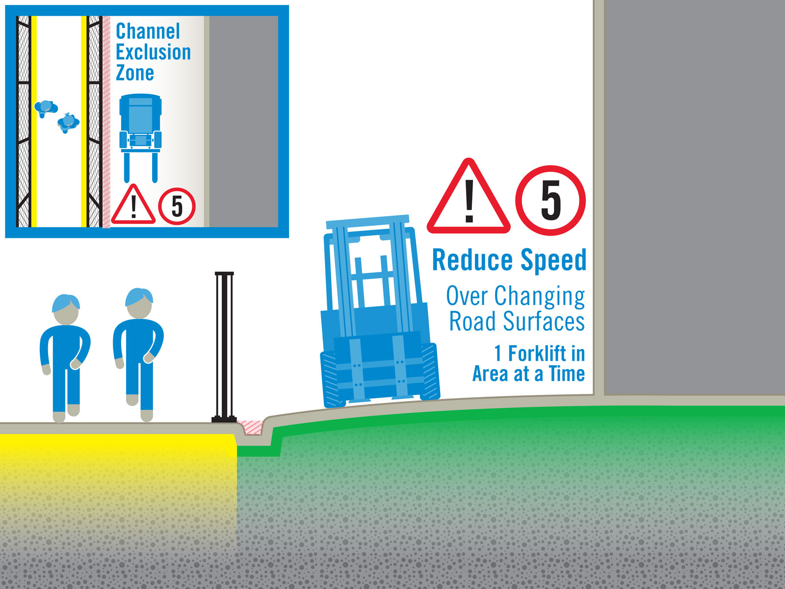 Side view forklift safety diagram showing reduced speed