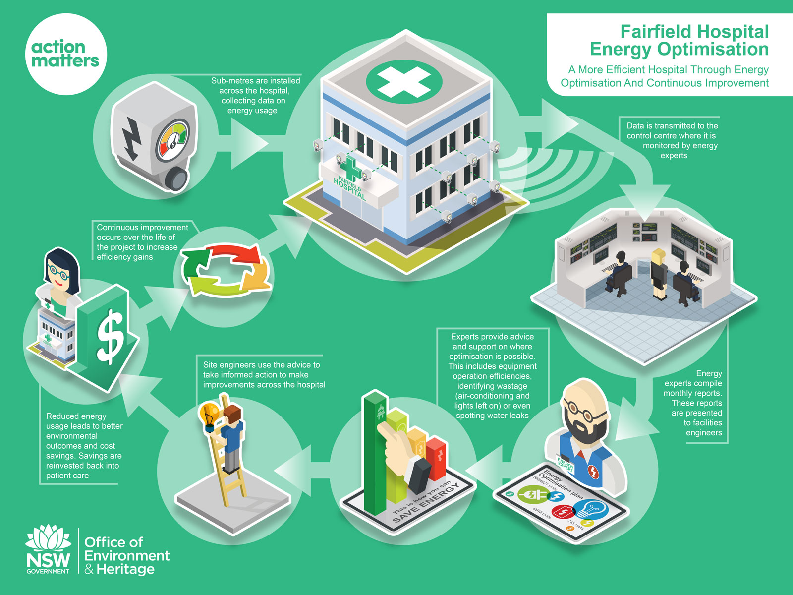 Clean colourful Energy optimisation stylised process infographic