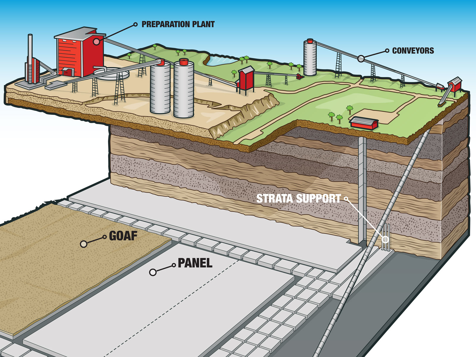 Mining Underground Cross-Section Illustration showing panels and shaft