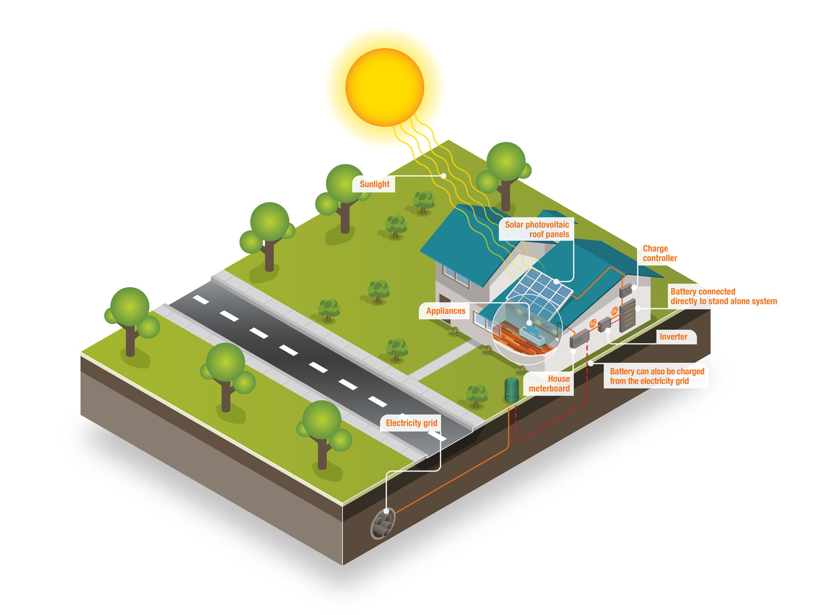 Solar power in domestic house isometric illustration